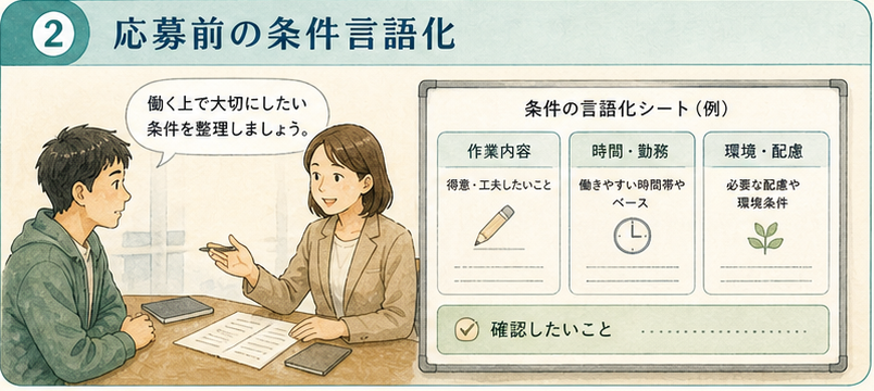 図解1|具体設計項目、応募前に条件を言語化できない。応募前の困難は本人の意欲ではなく、仕事条件と言葉の準備不足として読む。