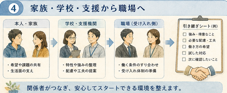 図解1|具体設計項目、家族・学校・支援機関から職場へのhandoff。入口前支援は、本人を送り出すことではなく、仕事条件へ翻訳してhandoffする機能である。