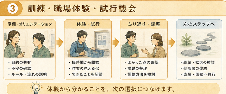 図解1|具体設計項目、訓練・職場体験・試行機会との接続。体験機会は単なる準備ではなく、仕事条件を検証する小さな実験として読む。