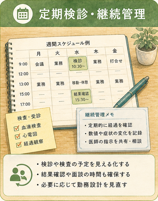 図解1|具体設計項目、定期検診・継続管理が働くリズムを決める。医療管理は勤務外の私事ではなく、仕事の持続可能性を支える時間条件である。