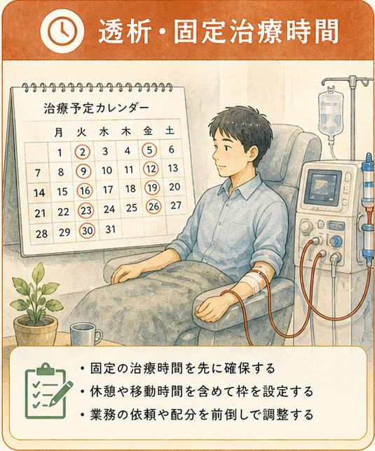 図解1|具体設計項目、透析・固定治療時間が勤務時間と衝突する。これは体調変動ではなく、仕事の時間割に組み込むべき固定的な医療時間である。