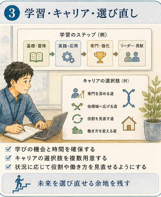 役割、学習、キャリア、選び直しを示す項目別図解