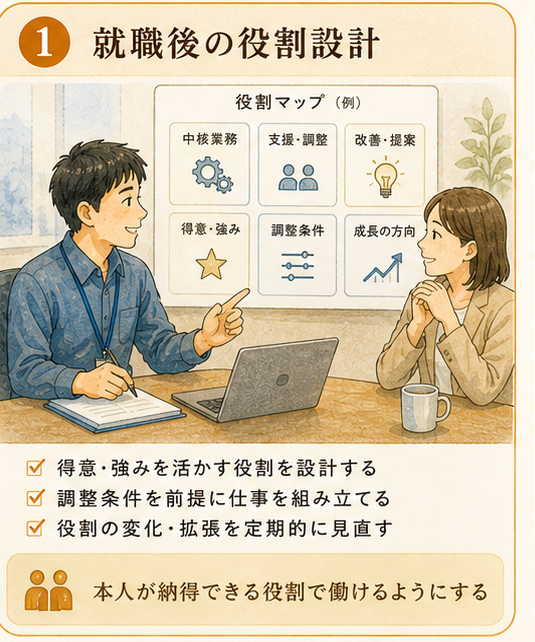 図解1|具体設計項目、就職後の役割設計。就労支援は採用で終わらず、役割の意味と調整を見続ける必要がある。
