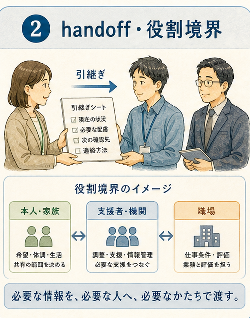 支援の引き継ぎ、役割境界、継続性を示す項目別図解