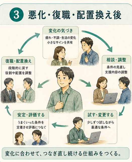 図解1|具体設計項目、悪化・復職・配置換え後に戻れる接続。支援の質は、変化後に再接続できるかで決まる。