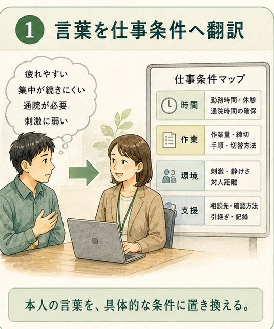 図解1|具体設計項目、本人・医療・職場の言葉を仕事条件へ翻訳する。支援の中核は、各者の言葉を仕事条件として再翻訳することにある。