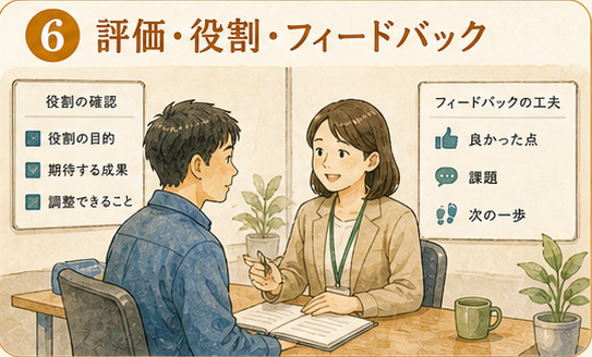 図解1|具体設計項目、評価・役割・フィードバック接点。実装は作業を変えるだけではなく、評価・役割・フィードバックと接続して初めて安定する。