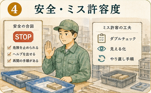 図解1|具体設計項目、安全・リスク・ミス許容度。安全は就労可否の断定ではなく、仕事接触点と支援体制の設計である。