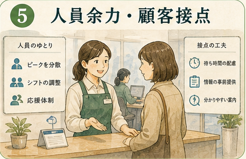 図解1|具体設計項目、人員余力・顧客接点・調整余地。配慮の実装は制度の有無ではなく、現場が調整を吸収できる余白に左右される。