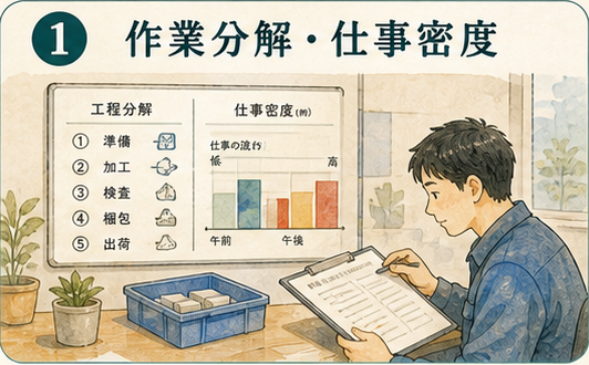 図解1|具体設計項目、作業分解・仕事密度・手順の接触点。仕事を変えるには、能力評価ではなく、どの作業接点が負荷を作っているかを分解する必要がある。