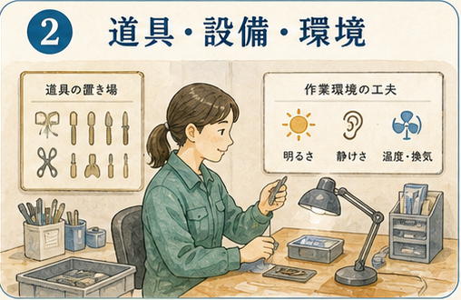 図解1|具体設計項目、道具・設備・物理/感覚環境。環境調整は周辺配慮ではなく、仕事が成立する接触面そのものである。