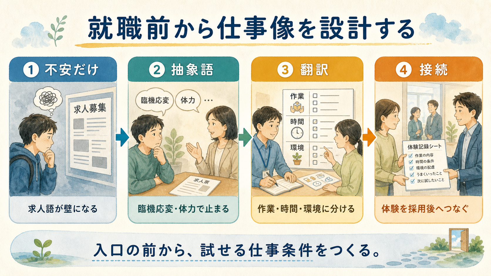 就職前から仕事像を設計する。求人語が壁になる状態から、体験を採用後へつなぐ状態までを示す図解カード。