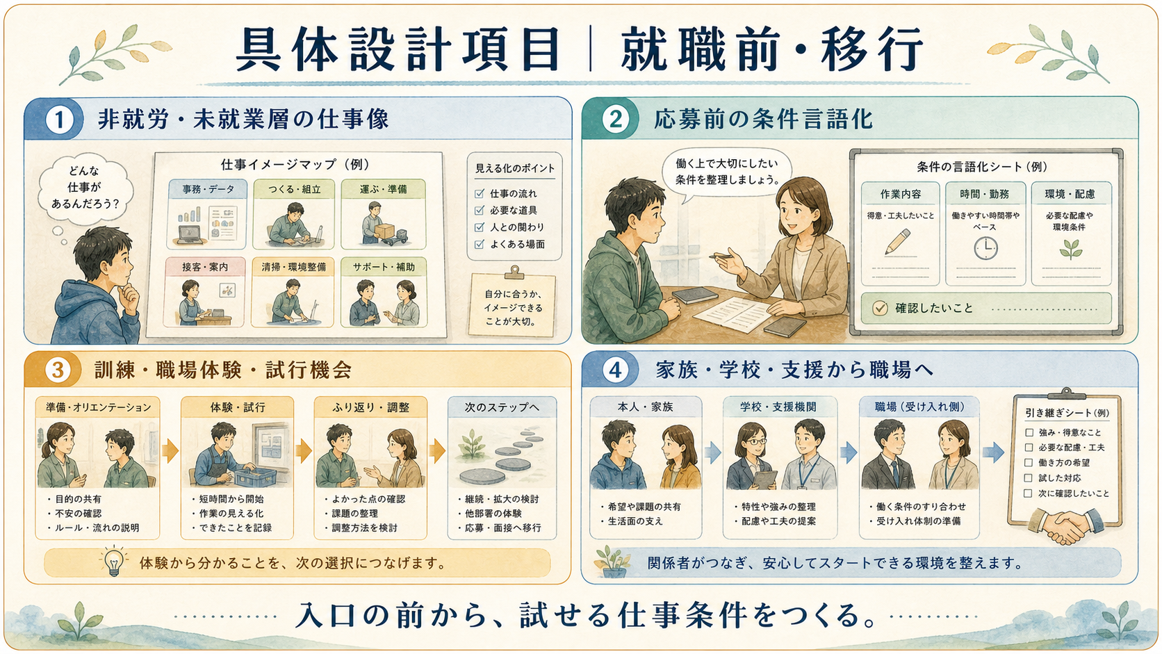 具体設計項目、就職前・移行。非就労・未就業層の仕事像、応募前の条件言語化、訓練・職場体験・試行機会、家族・学校・支援から職場へを示す図解ボード。