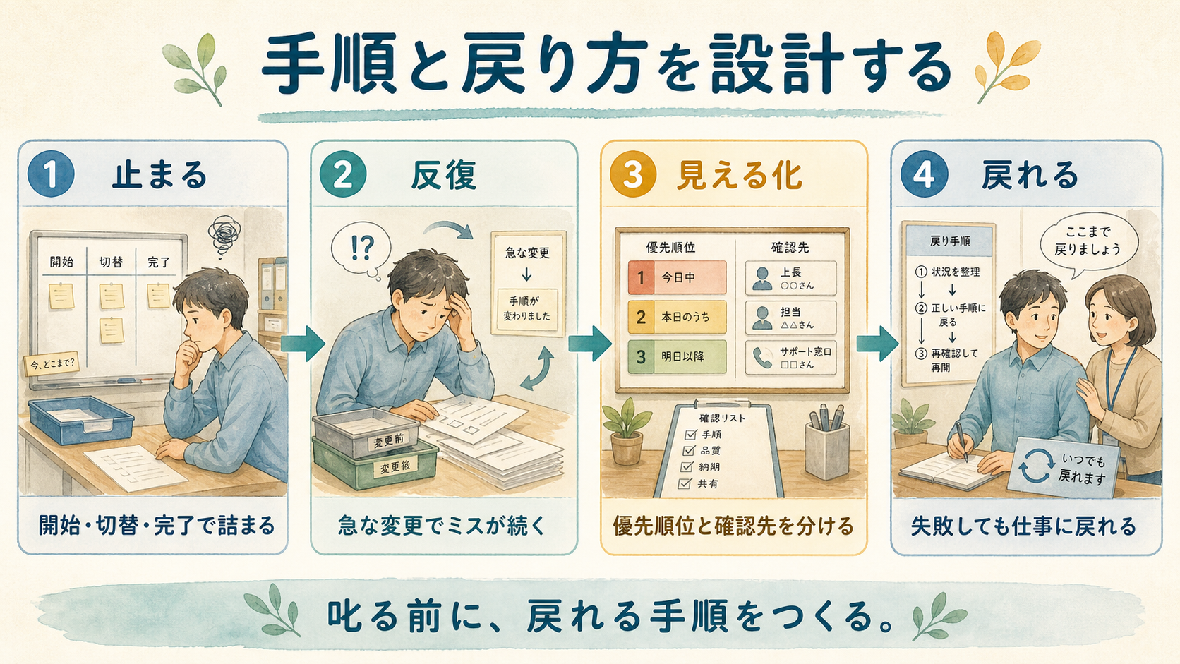 手順と戻り方を設計する。開始・切替・完了で詰まる状態から、失敗しても仕事に戻れる状態までを示す図解カード。