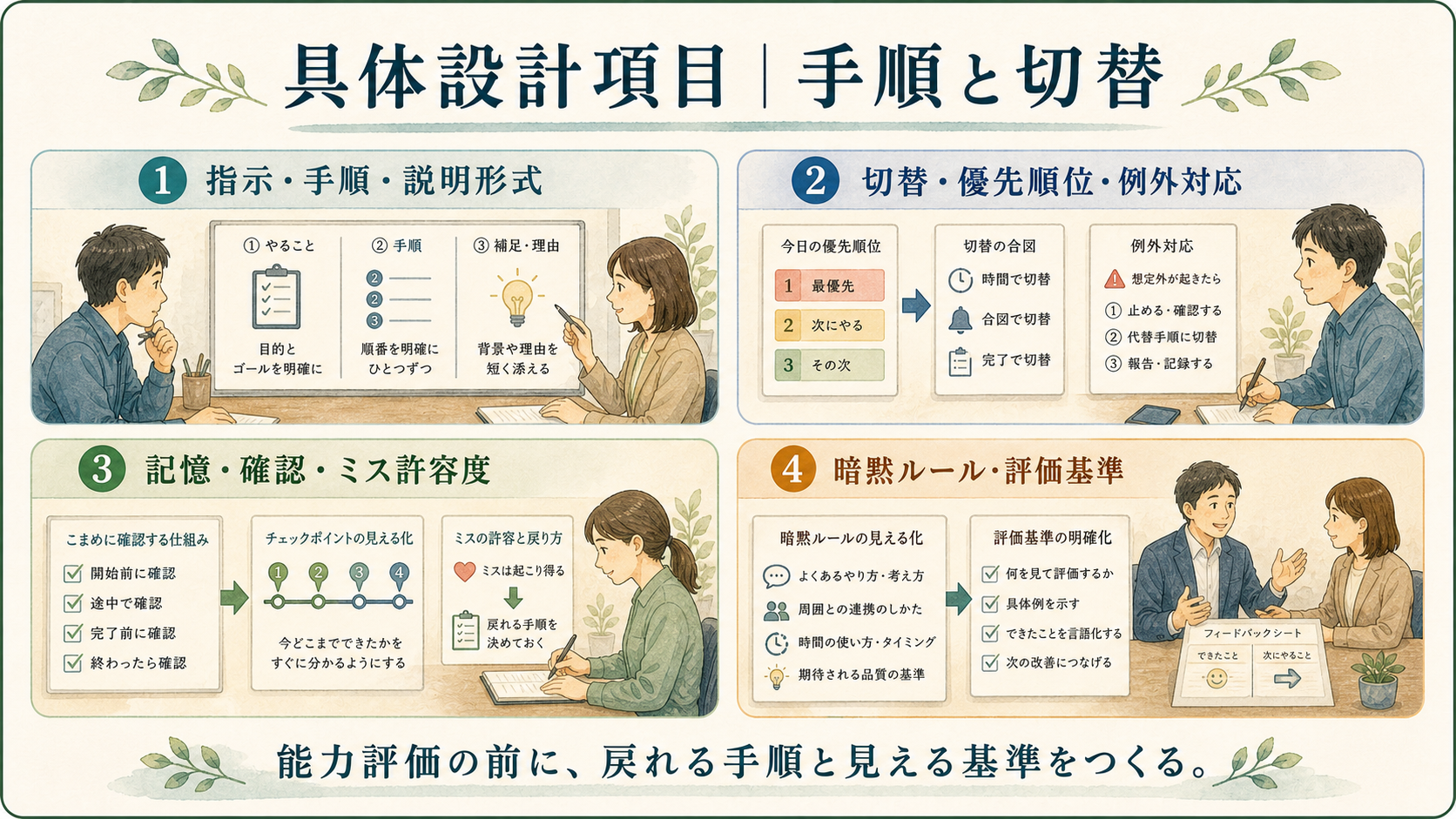 具体設計項目、手順と切替。指示・手順・説明形式、切替・優先順位・例外対応、記憶・確認・ミス許容度、暗黙ルール・評価基準を示す図解ボード。