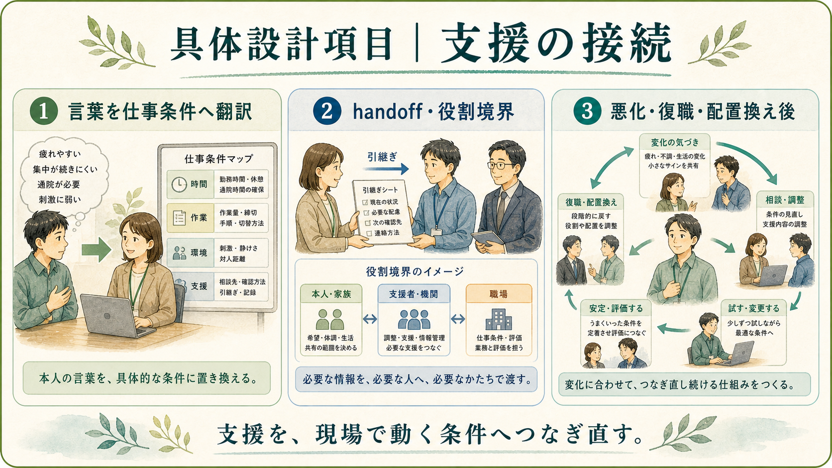 具体設計項目、支援の接続。言葉を仕事条件へ翻訳、handoff・役割境界、悪化・復職・配置換え後を示す図解ボード。