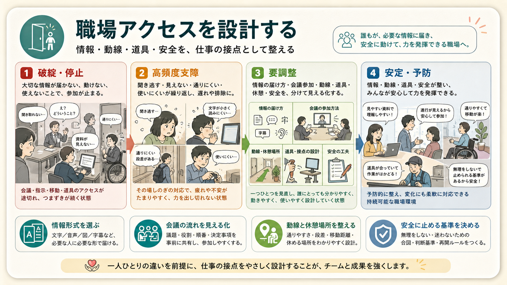 職場アクセスを設計する。情報、動線、道具、安全を仕事の接点として整える4つの状況レベル図解カード。