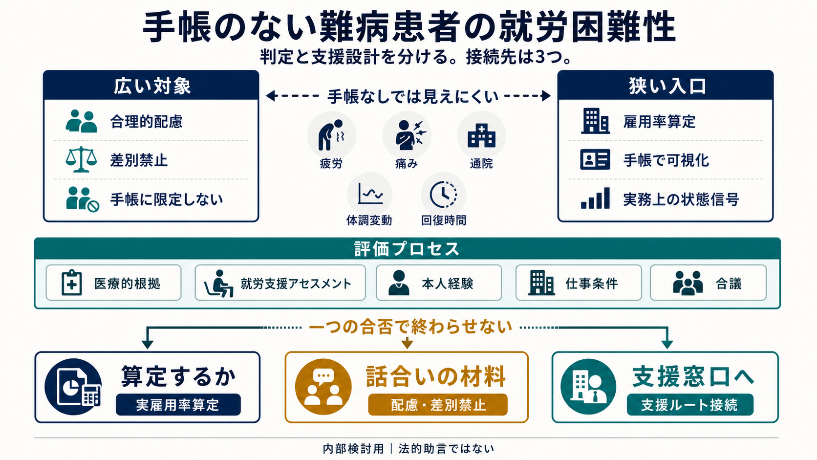 判定と支援設計を分け、三つの接続先を残す評価設計の図解