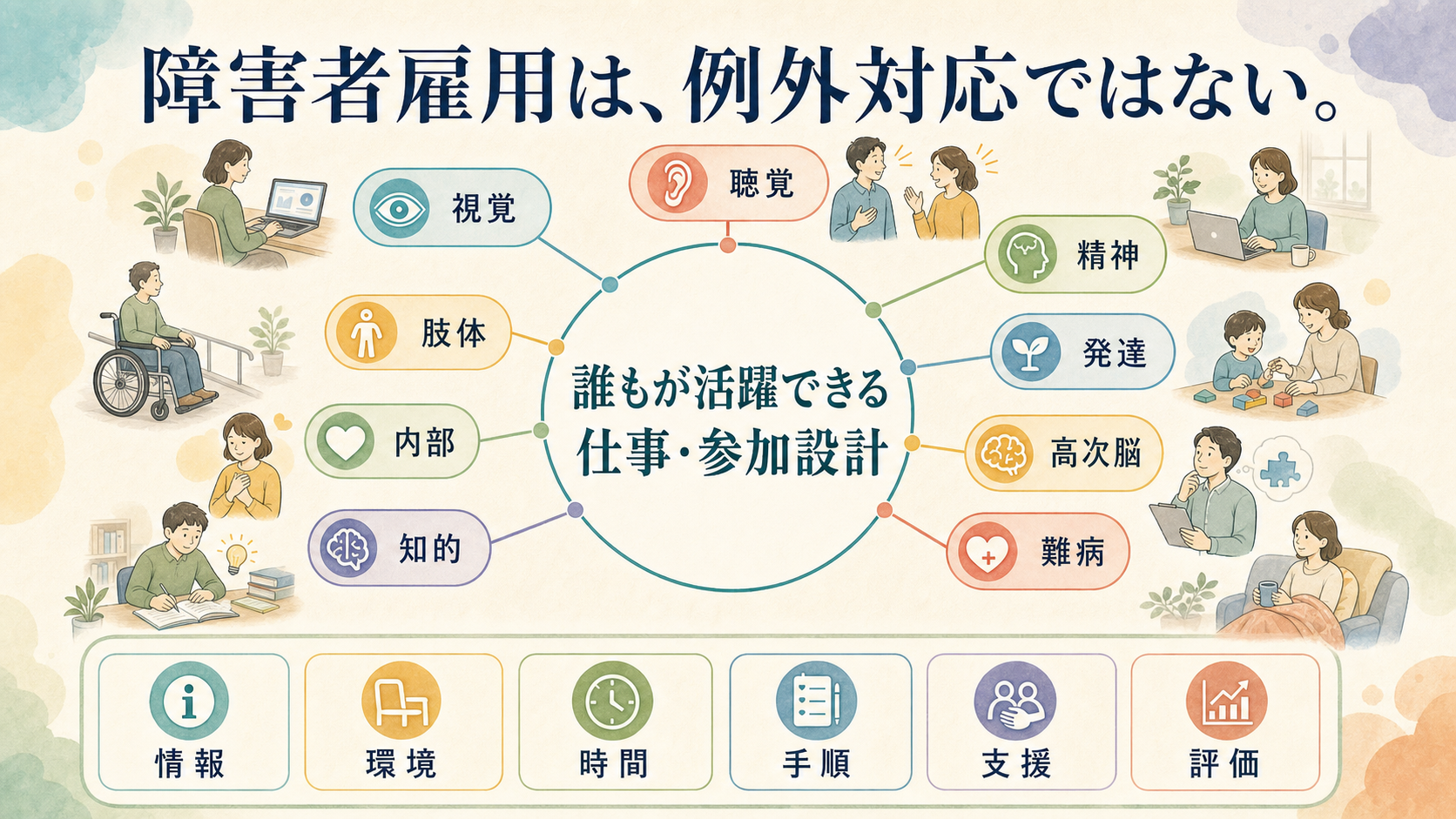 障害者雇用は例外対応ではなく、視覚、聴覚、肢体、内部、知的、精神、発達、高次脳、難病の入口を、誰もが活躍できる仕事・参加設計へつなぐ図解。