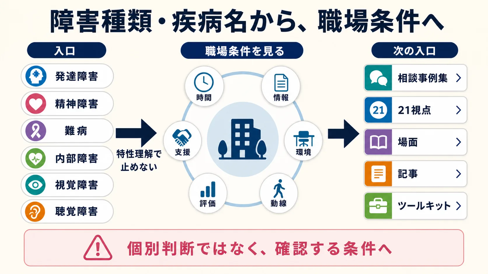 障害種類・疾病名から、時間、情報、環境、動線、評価、支援の職場条件へつなぎ、相談事例集、21視点、場面、記事、ツールキットへ進む図