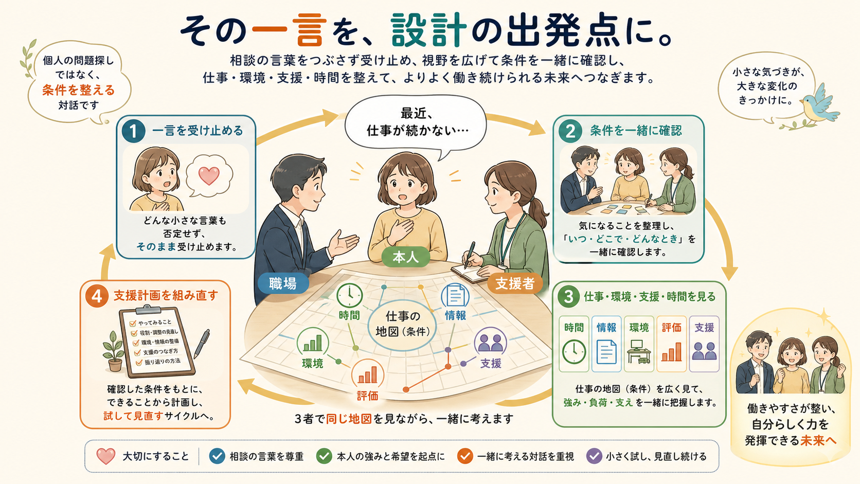 相談の一言を受け止め、条件を一緒に確認し、仕事・環境・支援・時間・評価を見ながら支援計画を組み直す対話型アセスメントの循環図