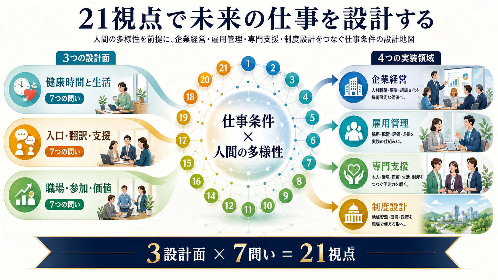 21視点で未来の仕事を設計するために、仕事条件と人間の多様性を中心に、健康時間と生活、入口・翻訳・支援、職場・参加・価値の3設計面と、企業経営、雇用管理、専門支援、制度設計の4実装領域へ展開する図解
