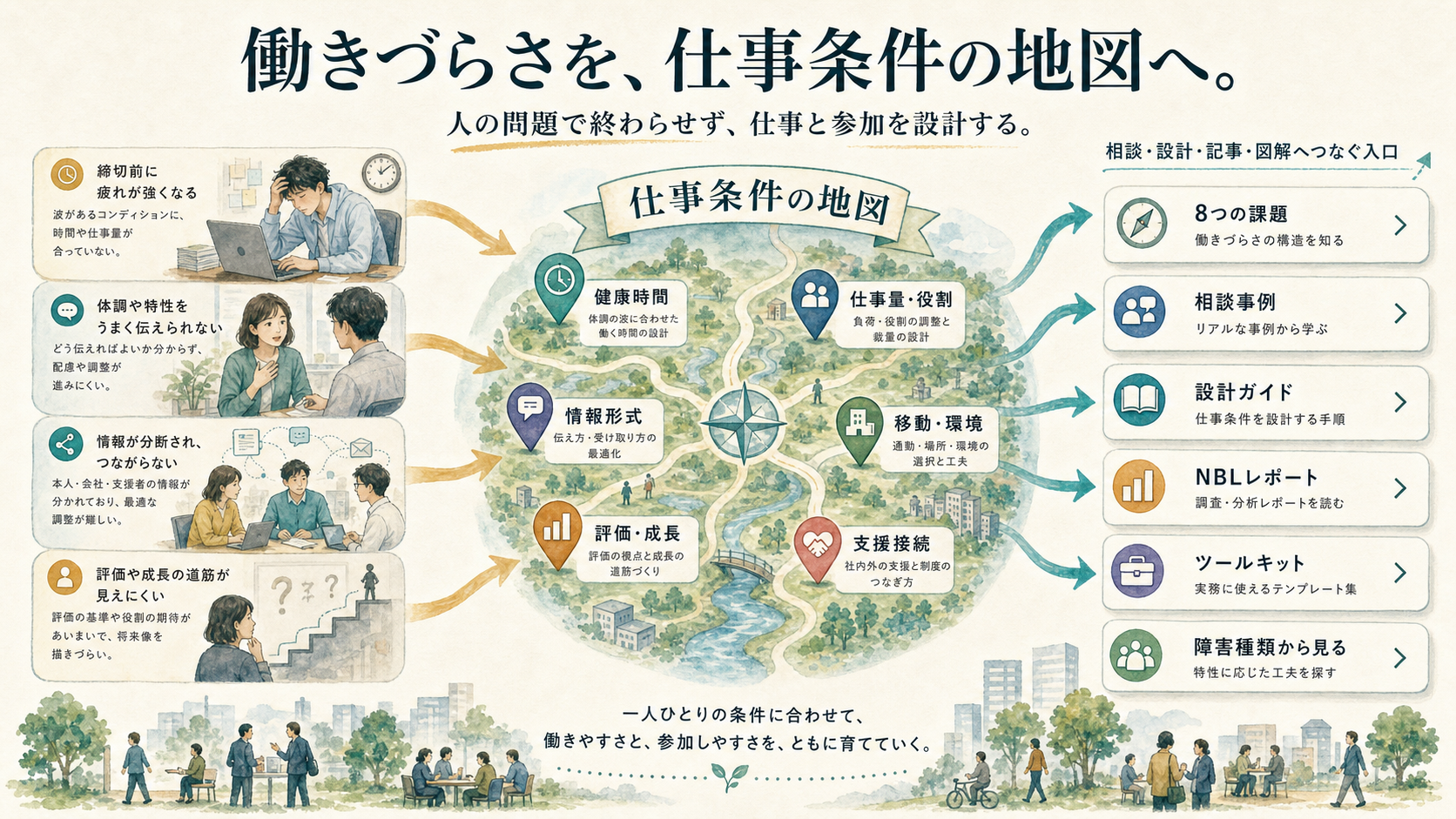 働きづらさを仕事条件の地図へ変換し、8つの課題、相談事例、設計ガイド、NBLレポート、ツールキット、障害種類から見る入口へつなぐ図解