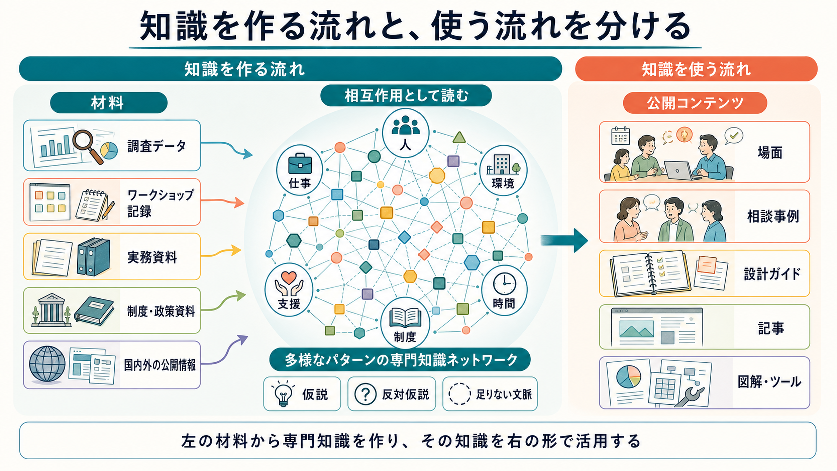 調査データ、ワークショップ記録、実務資料、制度政策資料、国内外の公開情報を相互作用として読み、多様な専門知識ネットワークを作ってから場面、相談事例、設計ガイド、記事、図解ツールへ活用する流れを示す図解