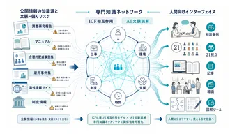 断片情報と偏りを、ICF相互作用とAI文脈読解で専門知識ネットワークへ変換し、相談事例、21視点、記事、場面、認知補助ツールへ展開する図解