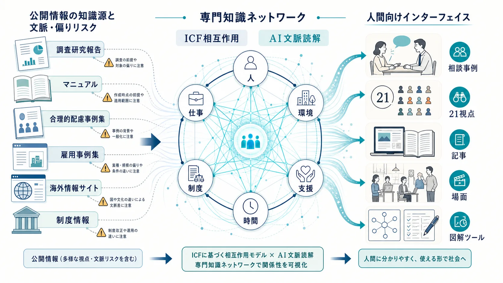 断片情報と偏りを、ICF相互作用とAI文脈読解で専門知識ネットワークへ変換し、相談事例、21視点、記事、場面、認知補助ツールへ展開する図解