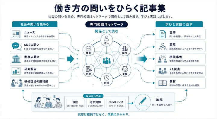 ニュース、SNS、制度、研究、研修現場の問いを専門知識ネットワークで関係として読み、記事、図解、相談事例、21視点、教材へ返す図解