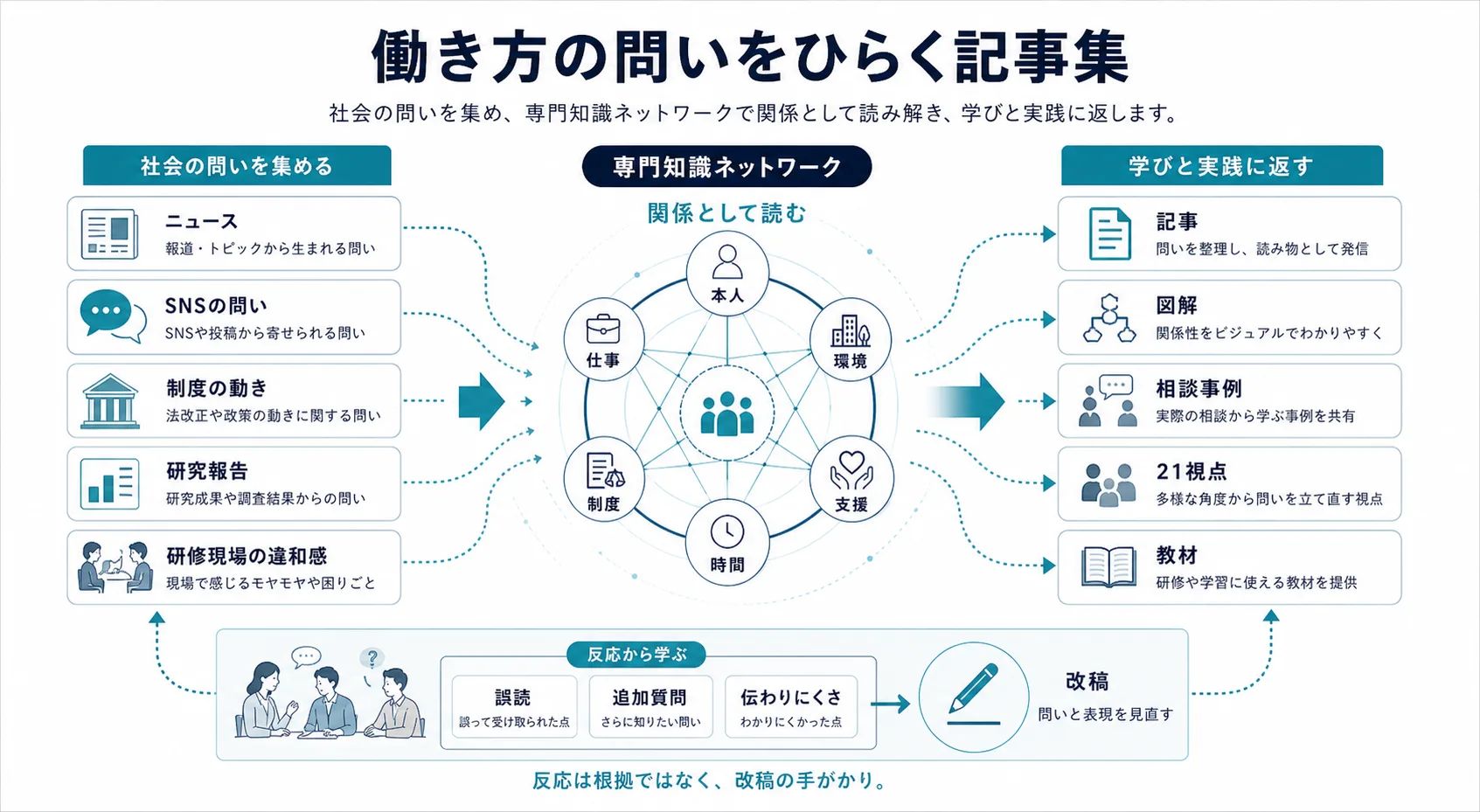 ニュース、SNS、制度、研究、研修現場の問いを専門知識ネットワークで関係として読み、記事、図解、相談事例、21視点、教材へ返す図解