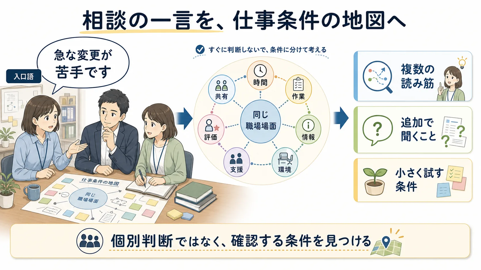 相談の一言を、時間、作業、情報、環境、支援、評価、共有の仕事条件へ展開する図