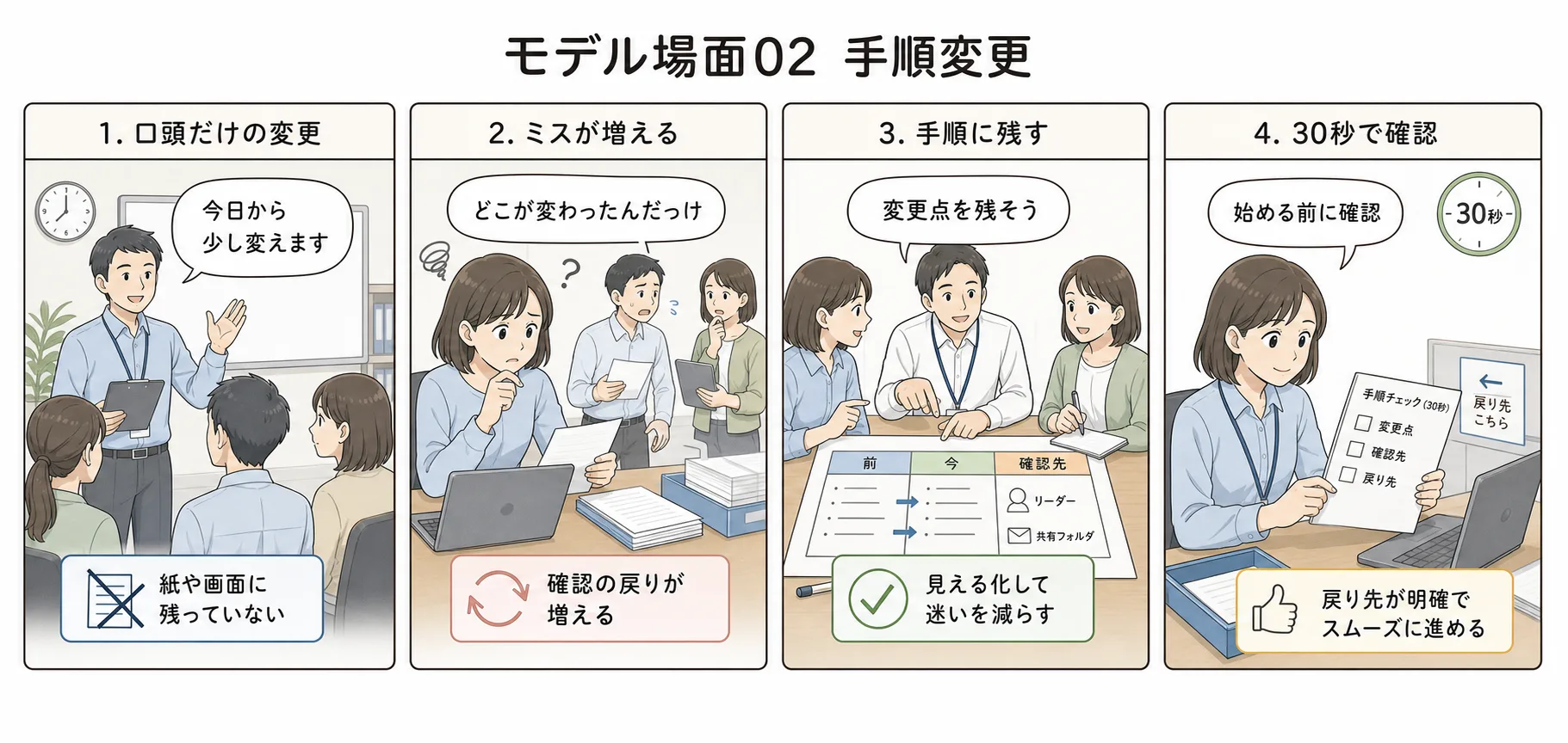 作業手順の変更が現場に残らない場面を4コマで示すマンガ