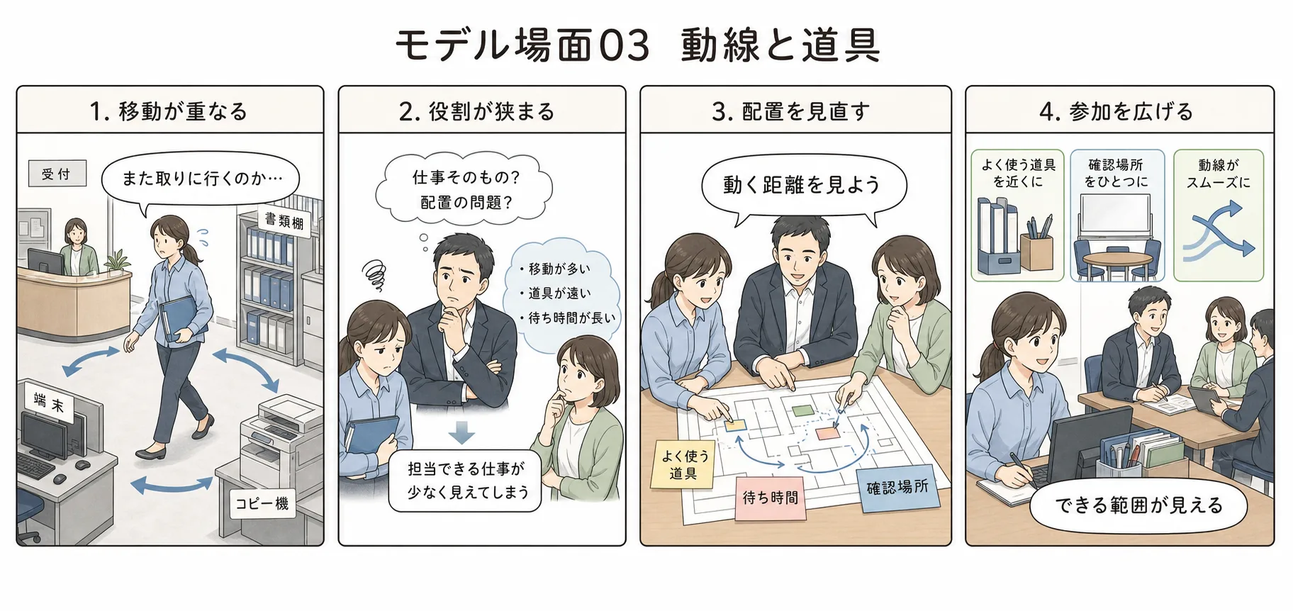 動線と道具で担当範囲が狭くなる場面を4コマで示すマンガ