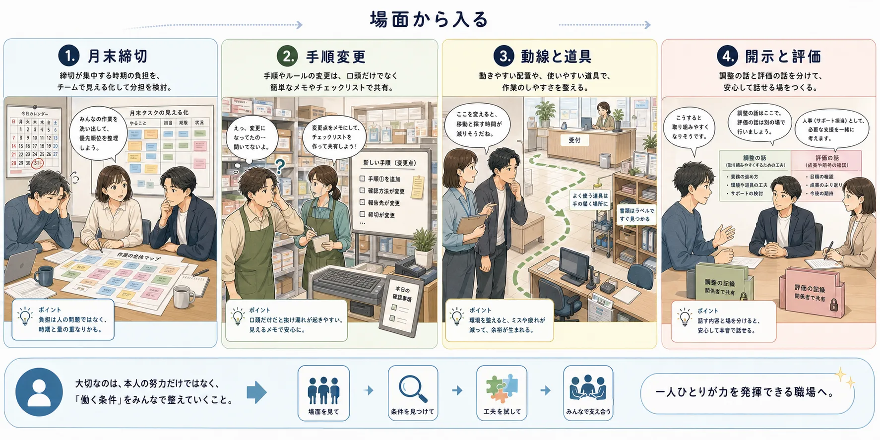 場面から入る、月末締切、手順変更、動線と道具、開示と評価を並べた4コマストーリーボード