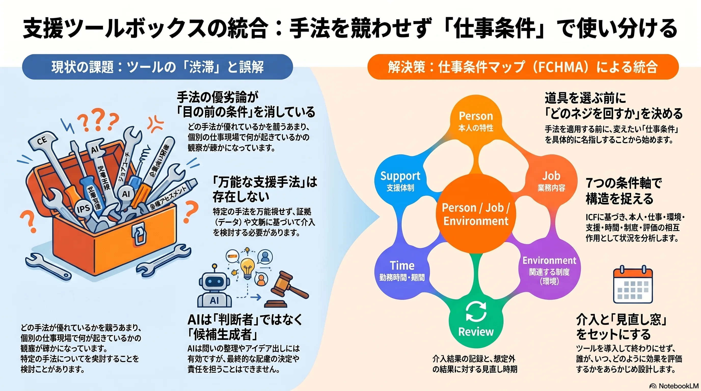 VF-03 支援ツールボックスの統合：CE、IPS、定着、AT、AI のインフォグラフィック