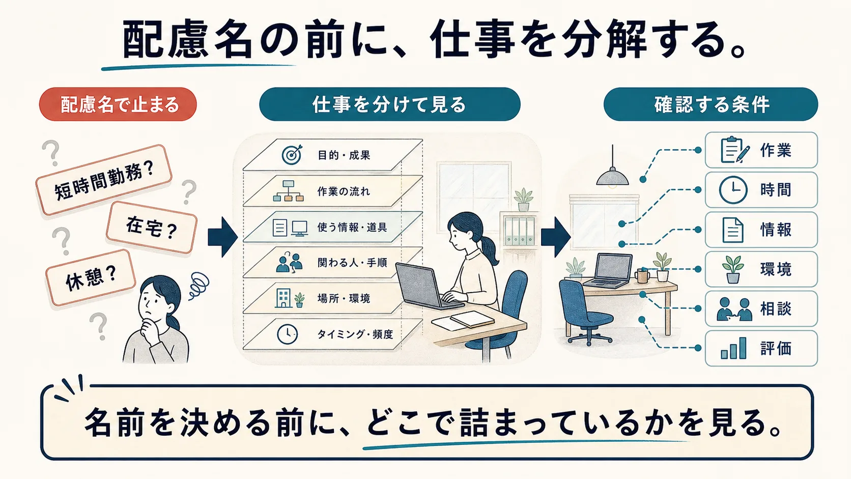 合理的配慮を仕事設計へ戻すインフォグラフィック