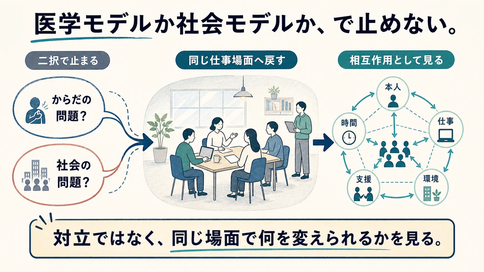 生活機能の相互作用を仕事場面へ戻すインフォグラフィック