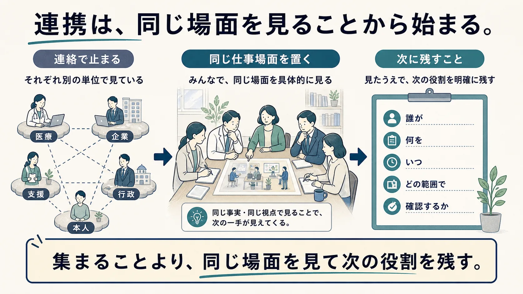 多職種が同じ仕事場面を見るインフォグラフィック