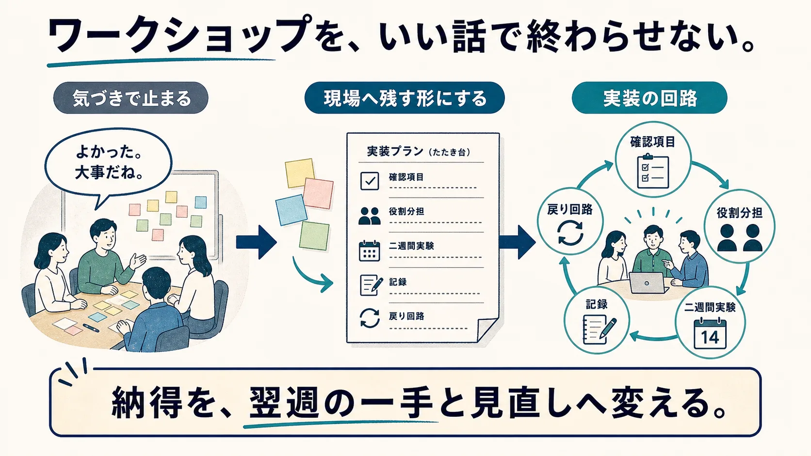 ワークショップの気づきを実装へつなぐ図解
