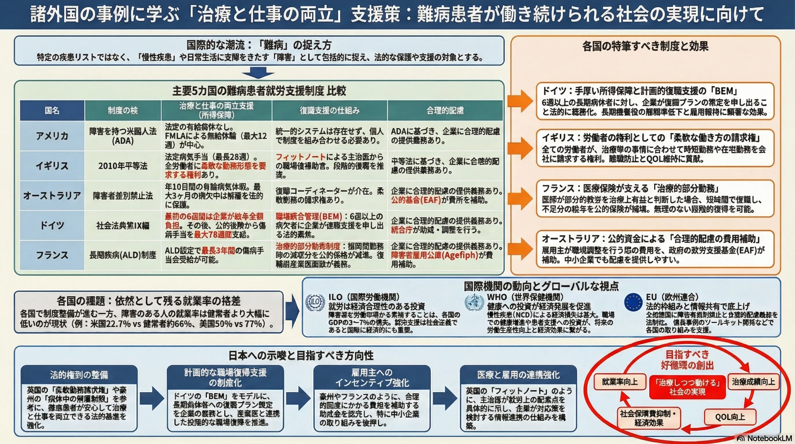 難病や慢性疾患と仕事の継続課題を示す図解