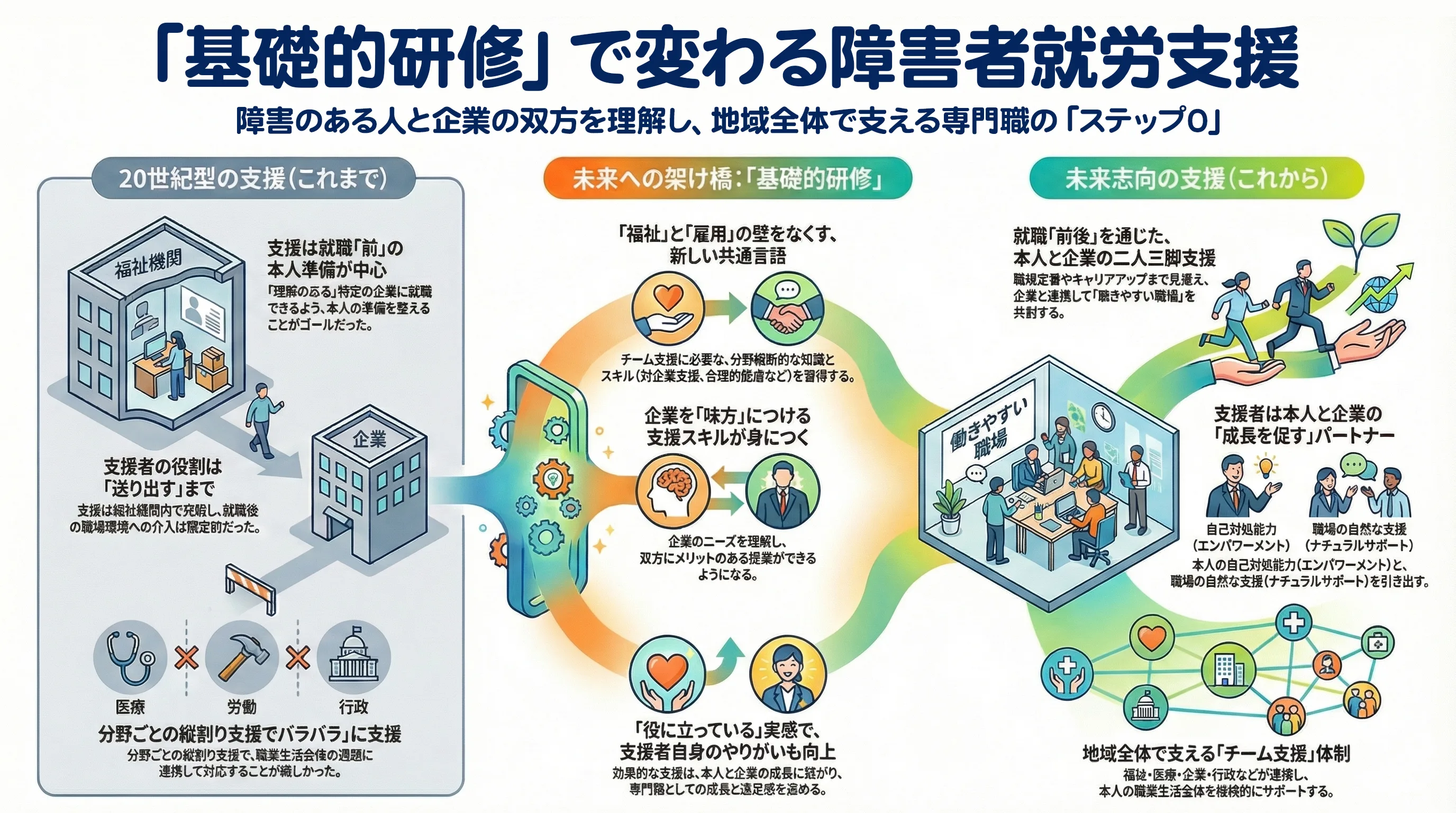 研修を仕事設計へつなぐ図解